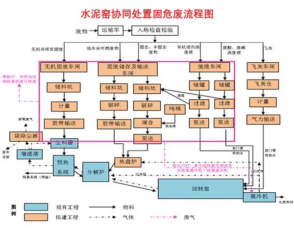 水泥窑协同处置项目可行性研究报告