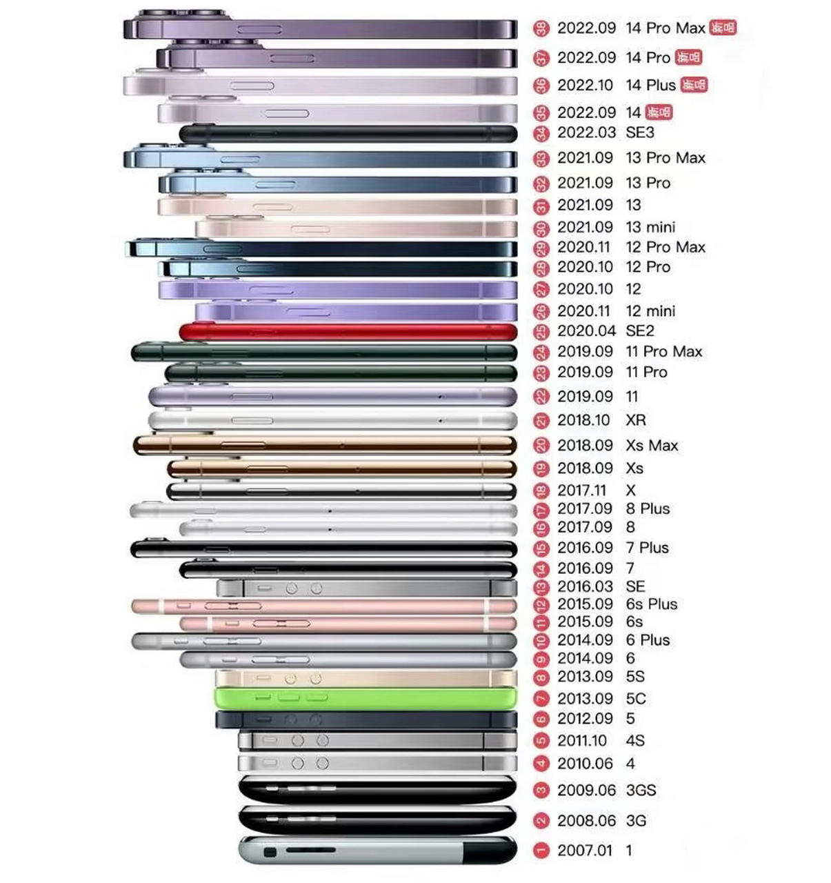 蘋果所有手機機型,你喜歡哪一款?