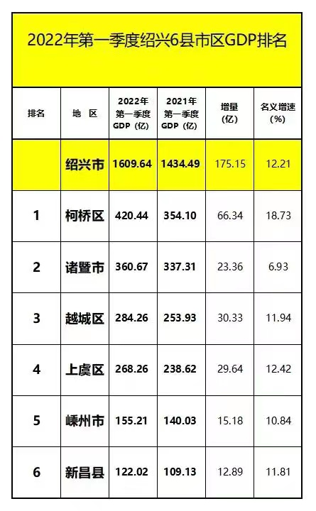 2022一季度绍兴各区县gdp:柯桥区总量,增速双第一,新昌垫底