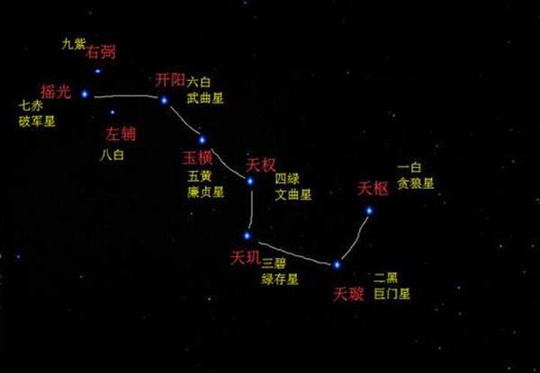 九星北斗分布图图片