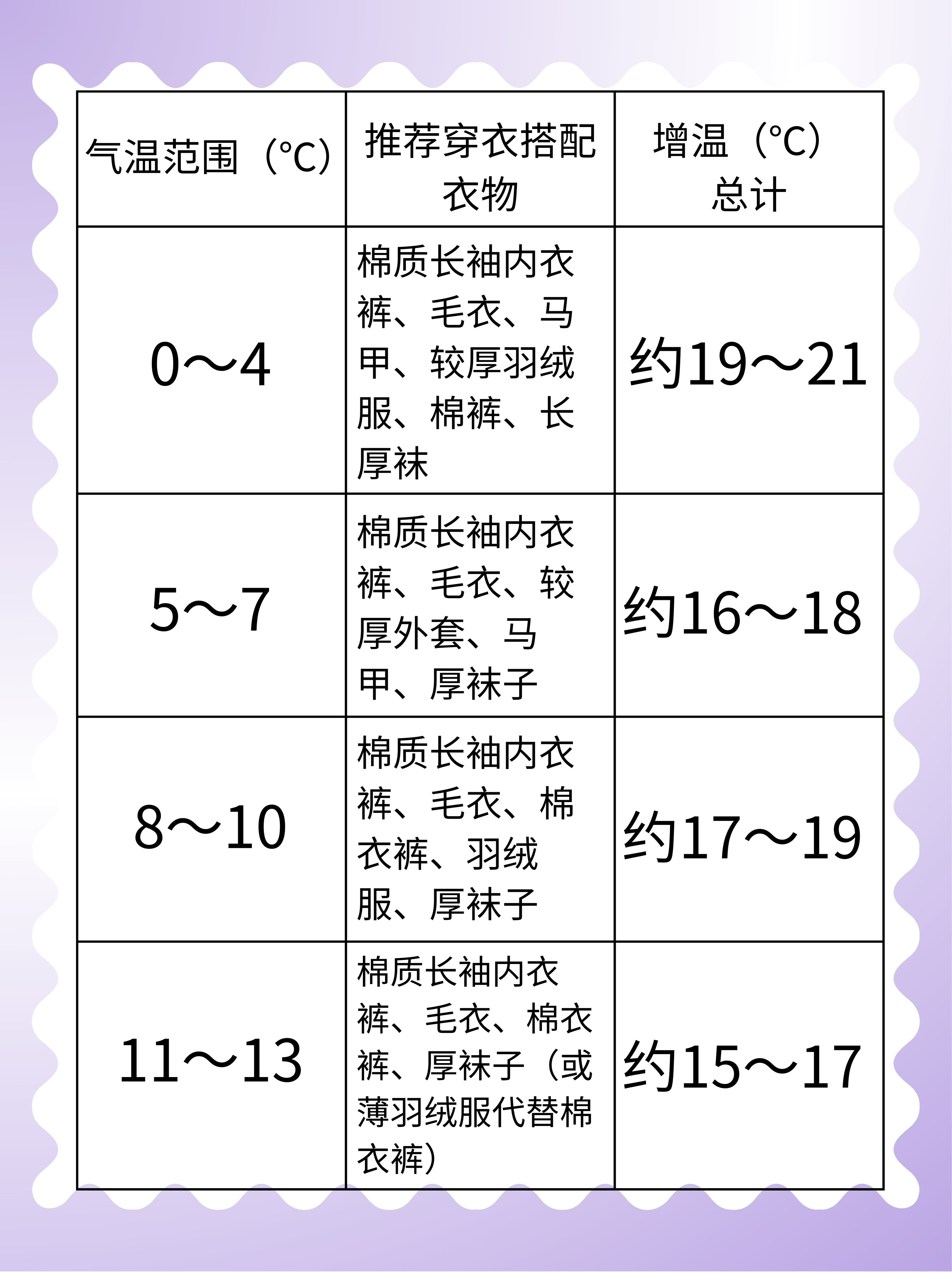 不同温度穿衣参考表图片