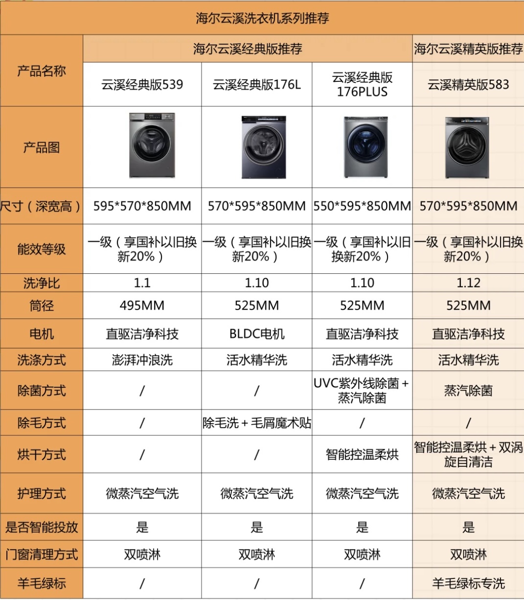 海尔云溪系列洗衣机怎么样?最建议买哪一款