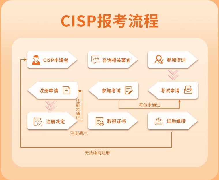 各公司考cisp的价格(cisp证书报名费多少,一年考几次?)