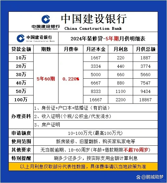 装修贷款在哪个银行办理比较好