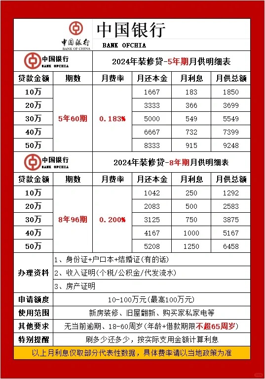 装修贷款在哪个银行办理比较好