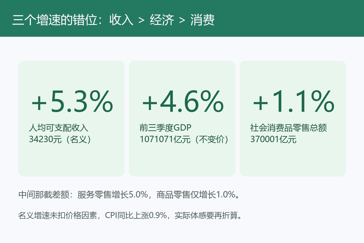 收入5.3%，消费只1.1%