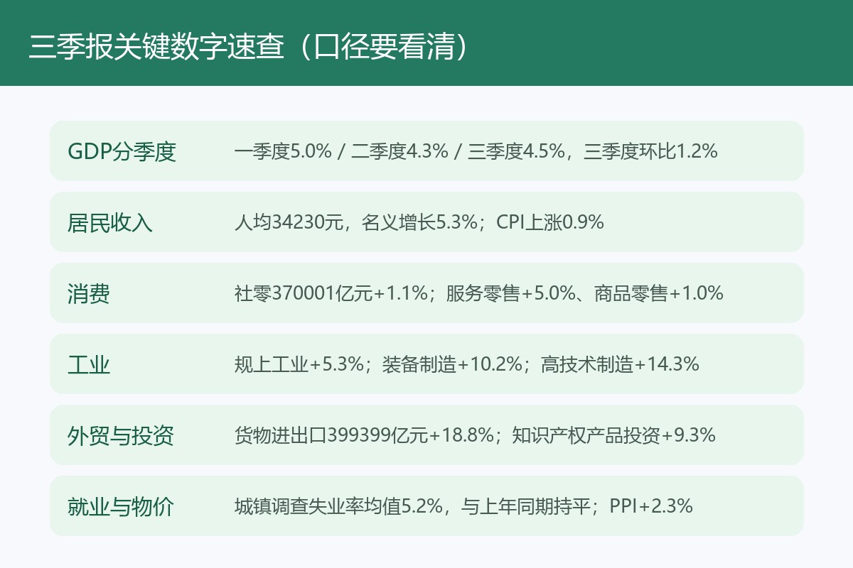 三季报关键数字速查