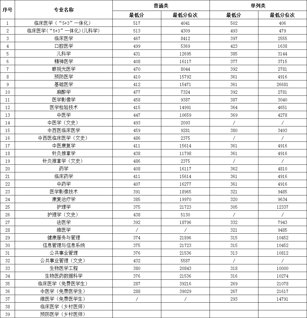 新疆医科大学目前下设26个院部,开设29个本科专业,11个专科专业,有6个