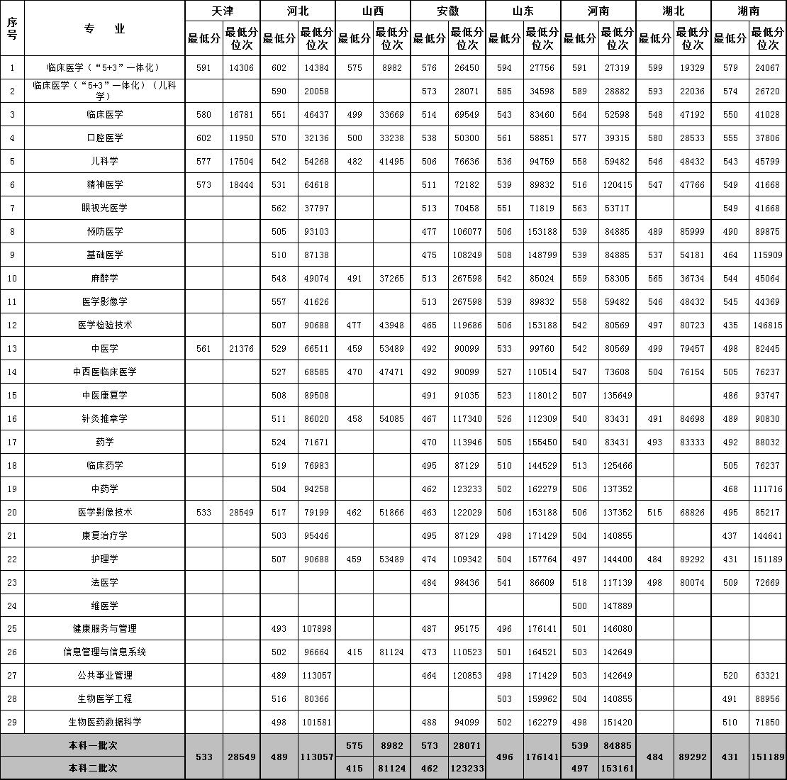 新疆医科大学目前下设26个院部,开设29个本科专业,11个专科专业,有6个