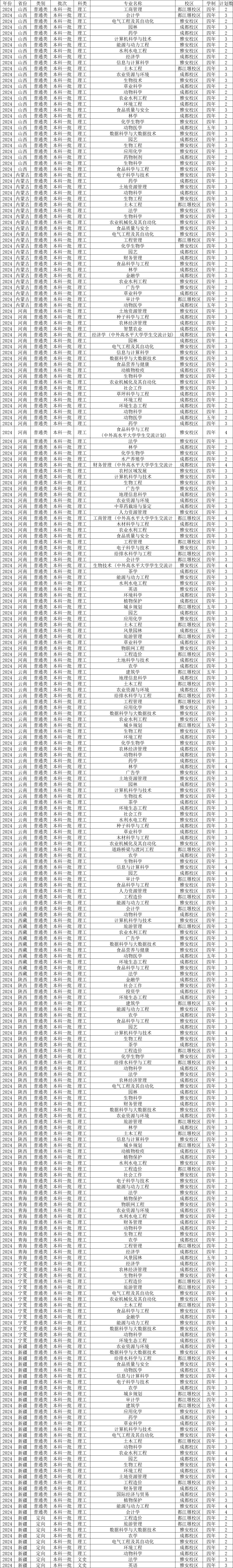 川农大学录取分数线图片