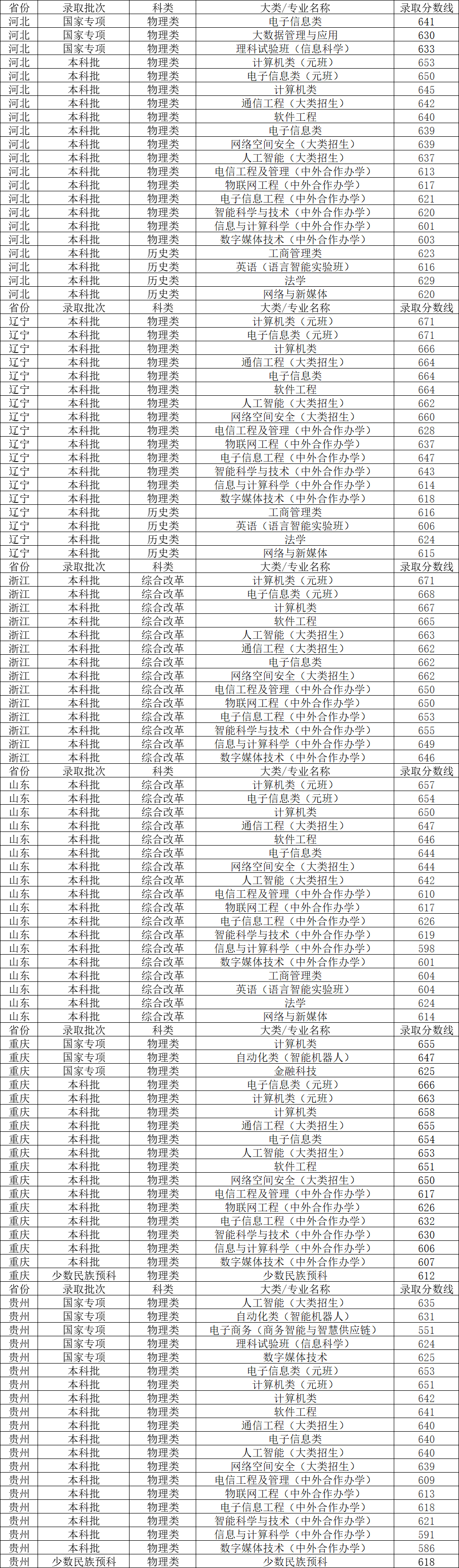 北京邮电大学分数线图片