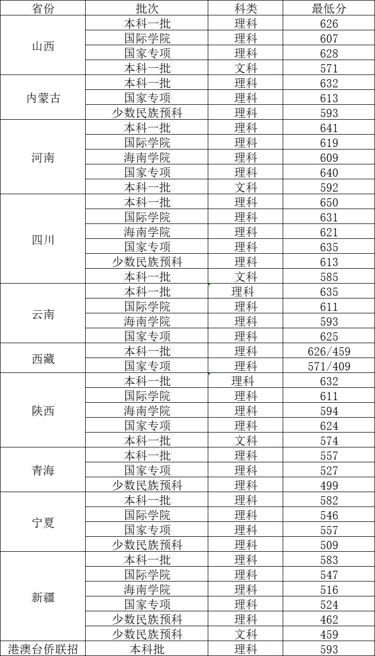 北京邮电大学分数线图片