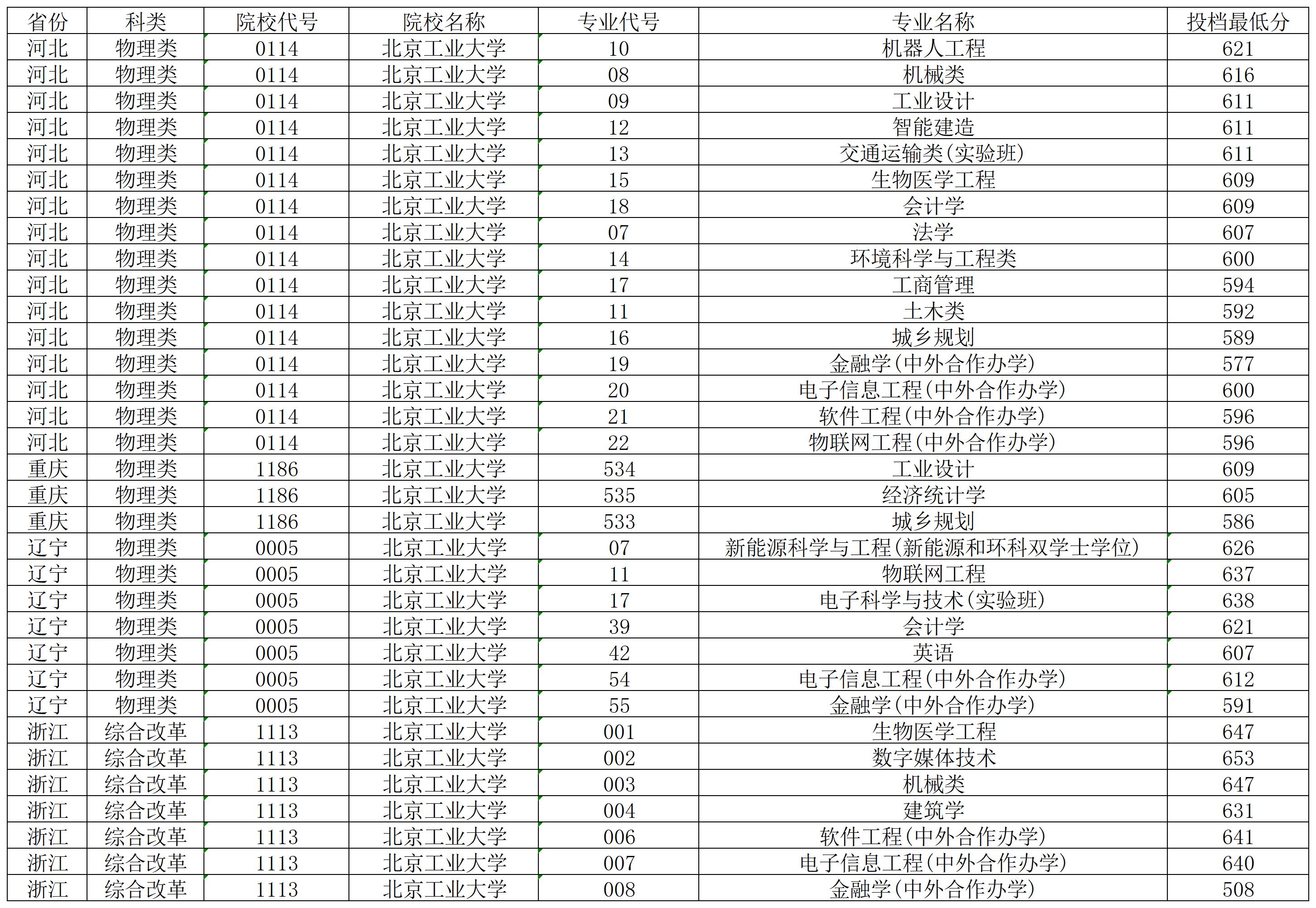 北京工业大学2024年录取分数线汇总,哪些专业分数线较高?