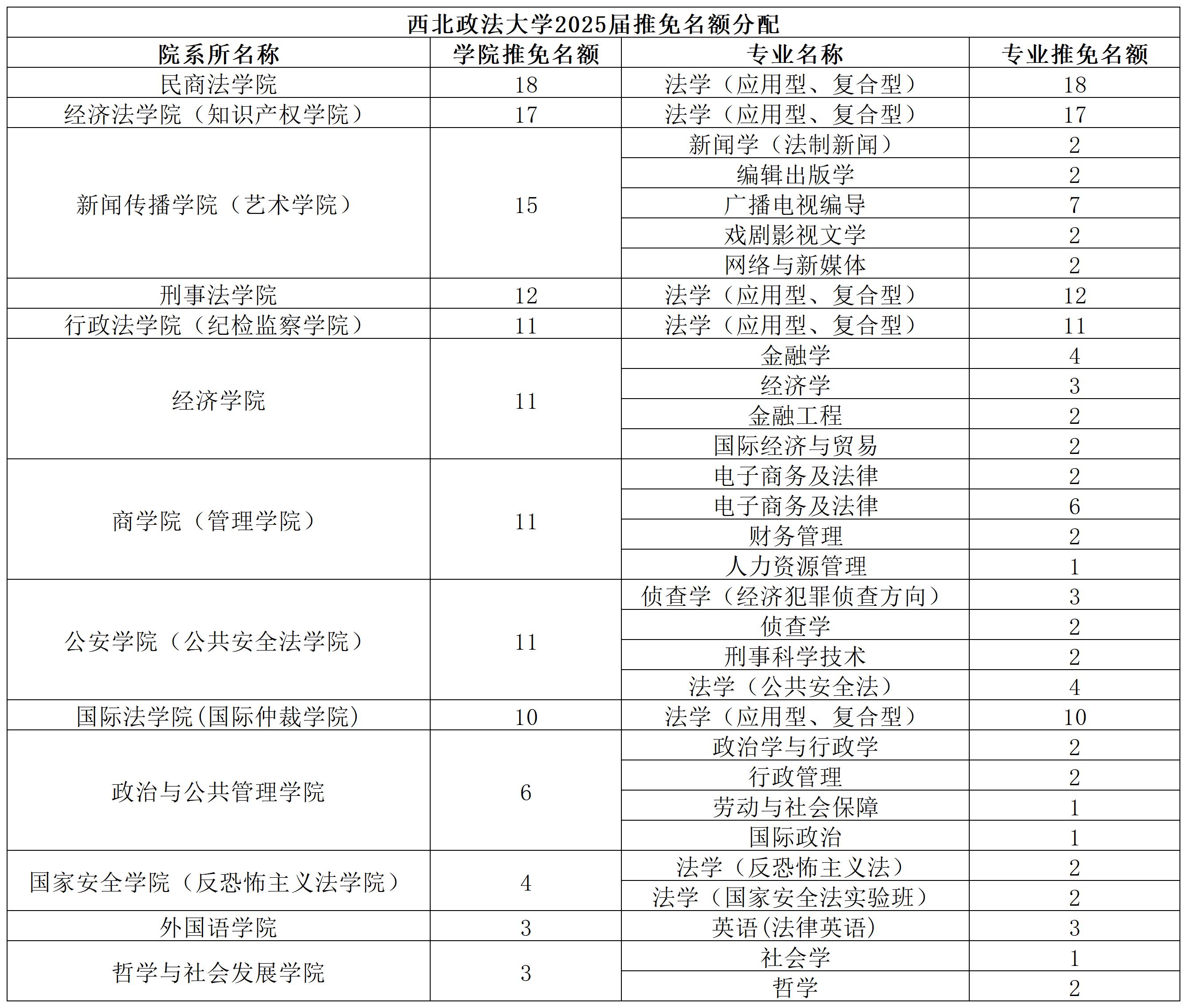 西北政法大学2025届推免名额分布,比去年略有增加