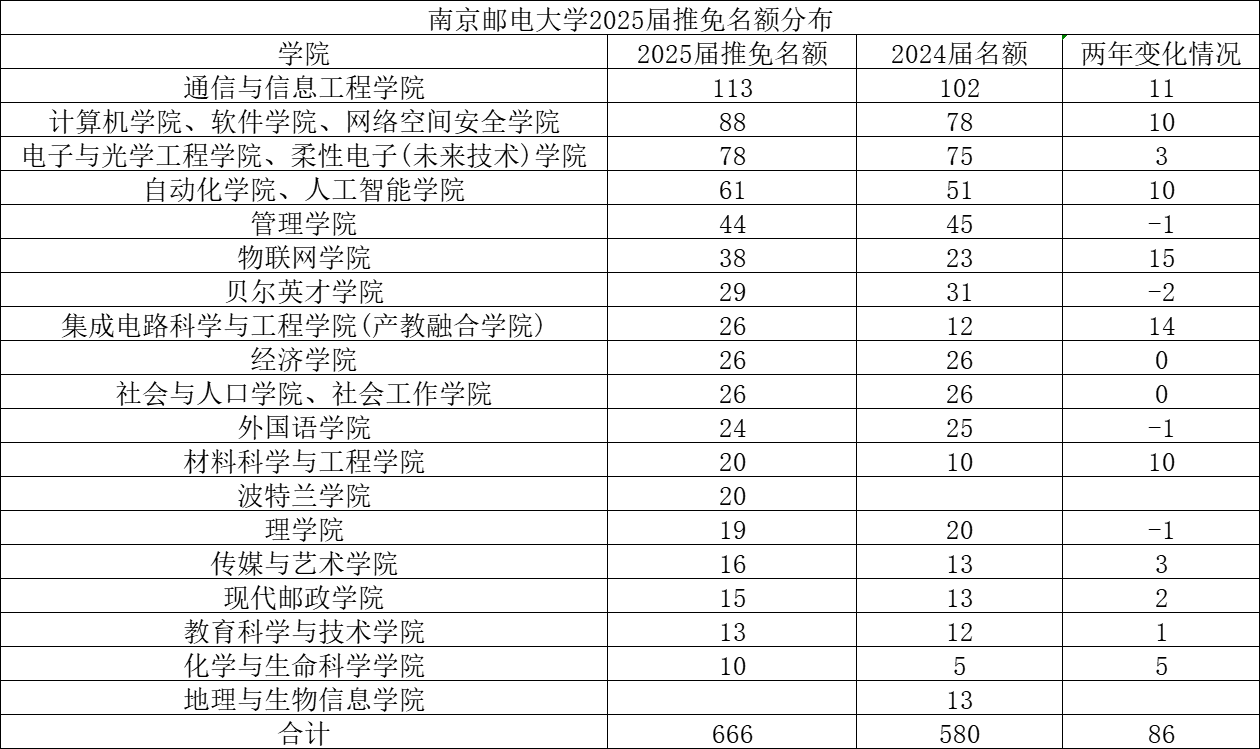 南京邮电大学2025届推免名额分布,通信与信息工程学院名额最多