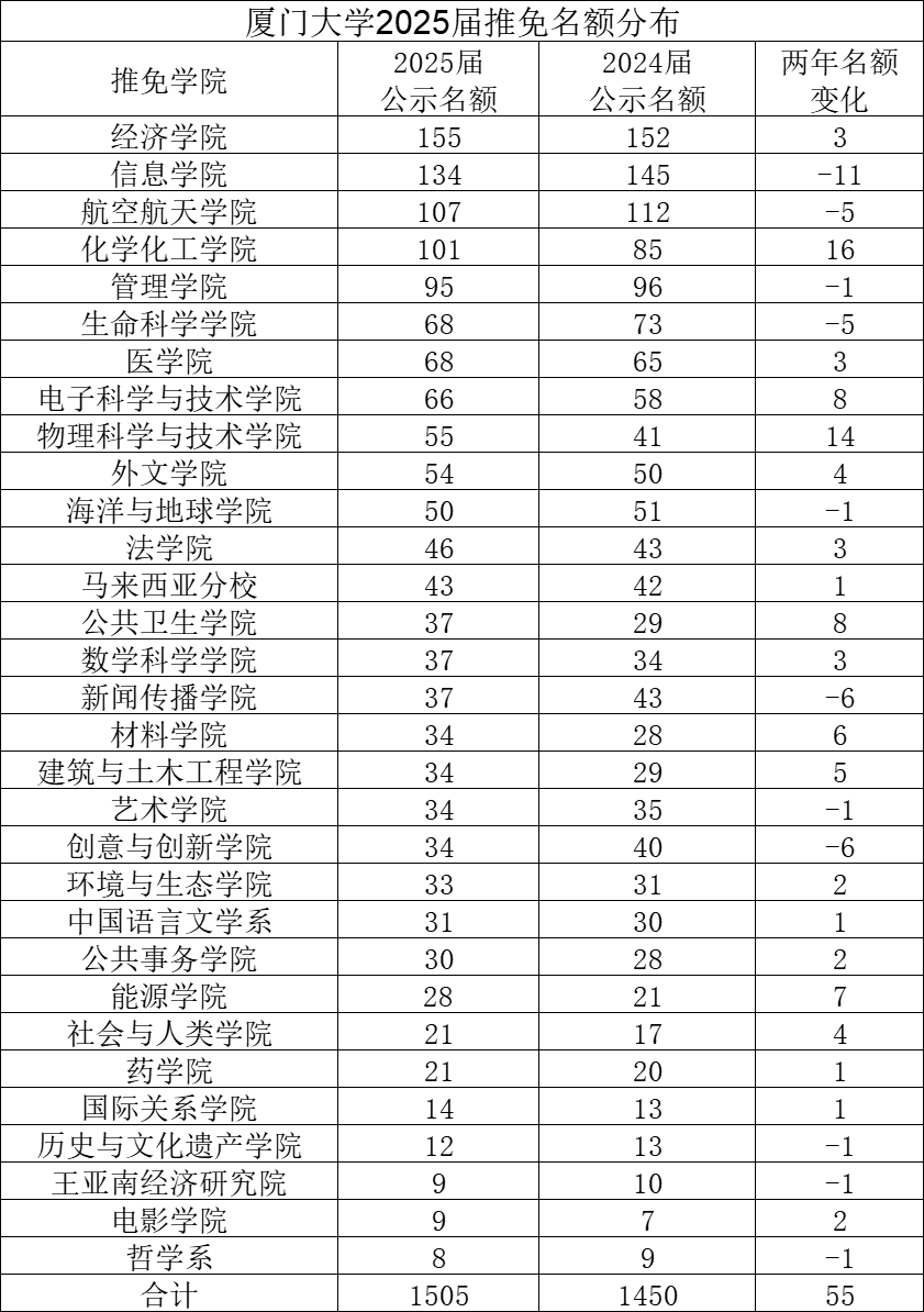 厦门大学2025届推免名额分布,经济信息,航空航天学院名额较多