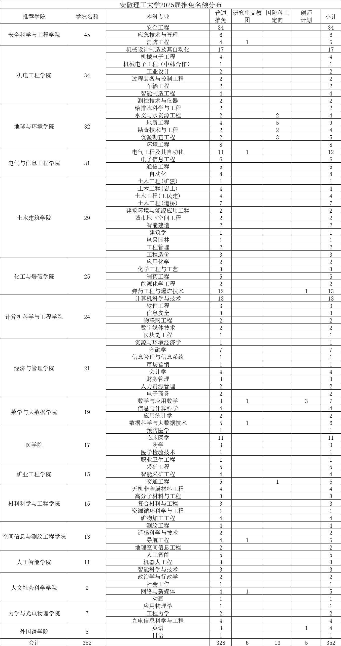 安徽理工大学2025届推免名额分布,安全科学与工程学院名额最多