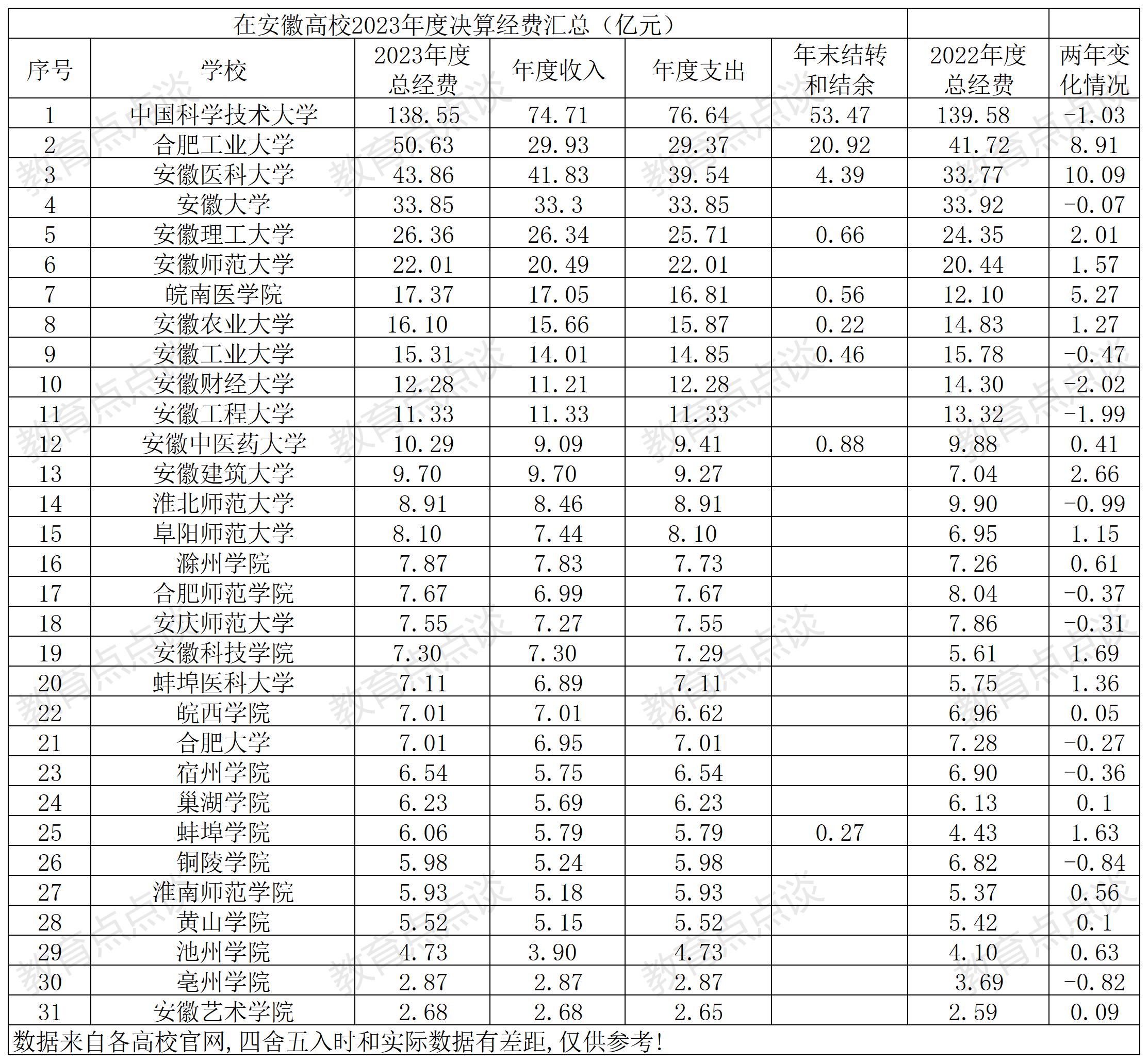 安徽高校2023年经费决算:中国科大最高安徽医大列省属高校第1