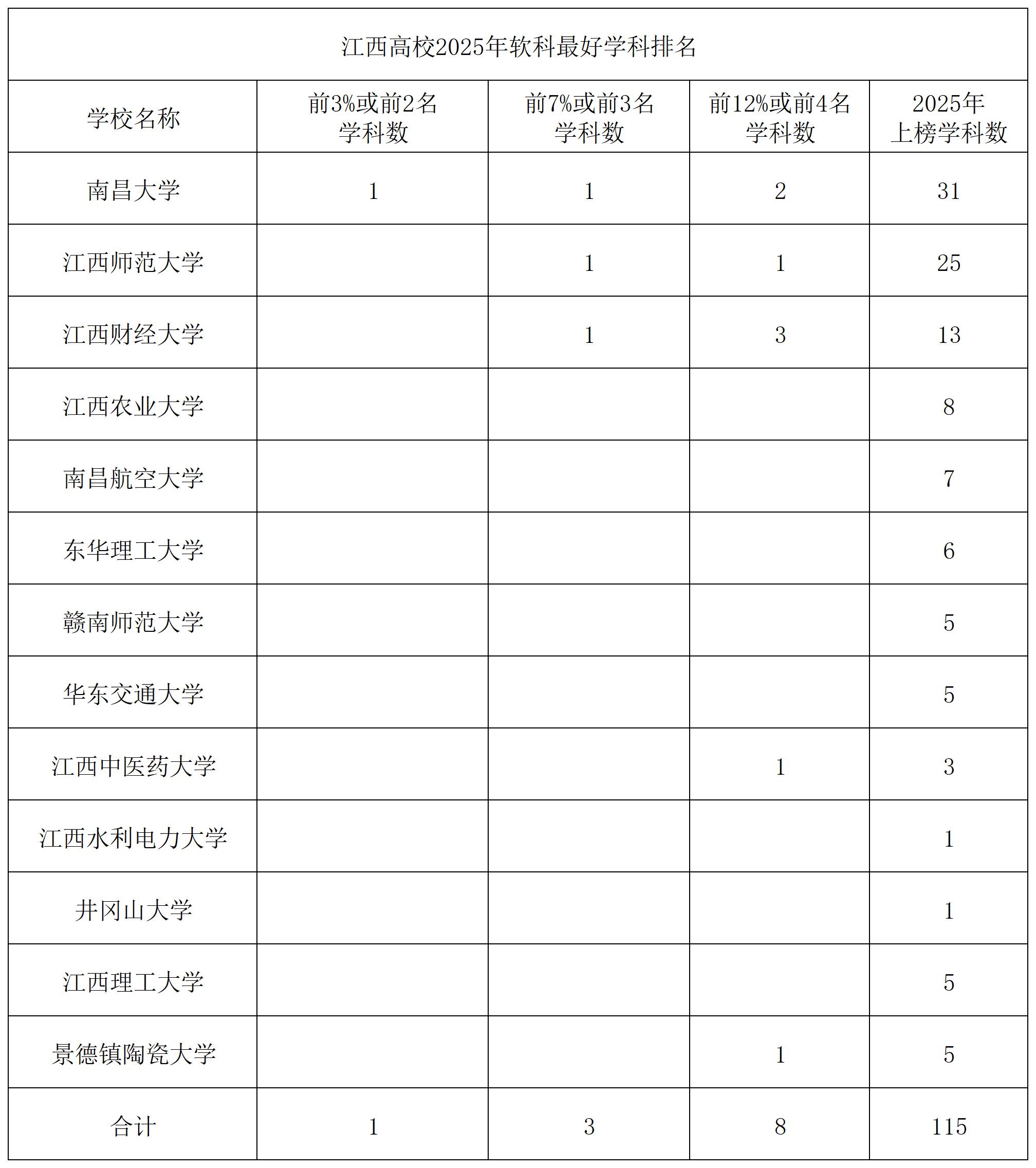 江西大学 学院数量 及学科实相关图片3