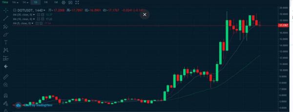 加密分析师：DOT、ADA、ZIL、ICX等币种未来一年的表现将超出投资者想象