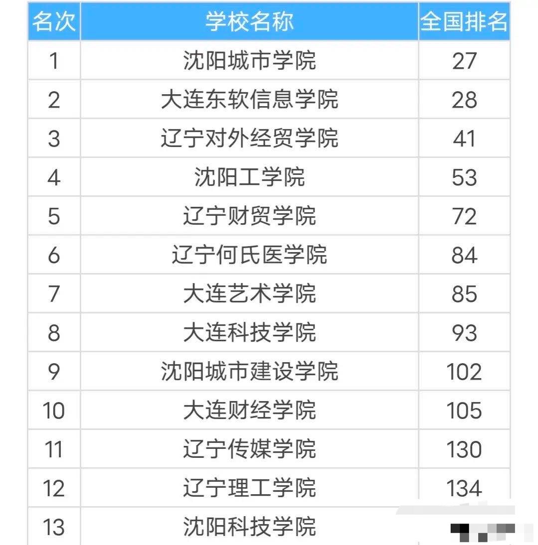 辽宁13所民办本科大学:沈阳城市学院第一,沈阳科技学院垫底