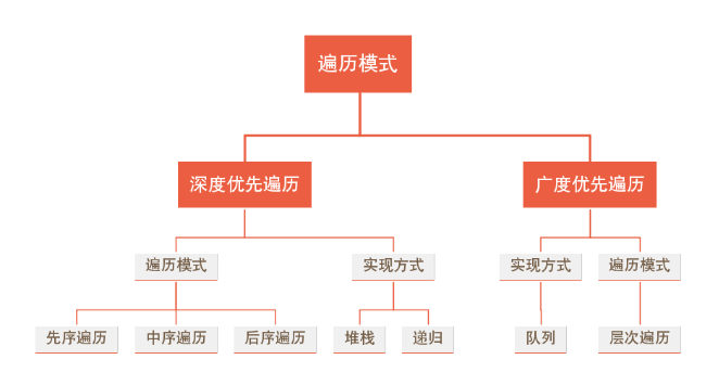 Python对树的相关操作！