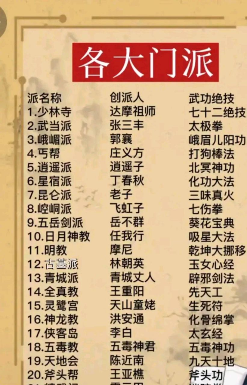 中国武林江湖中各大门派的创始人以及武功绝学排名一览图      一直