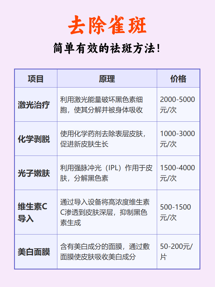 雀斑是一种常见的皮肤问题,主要由于遗传因素和紫外线照射引起