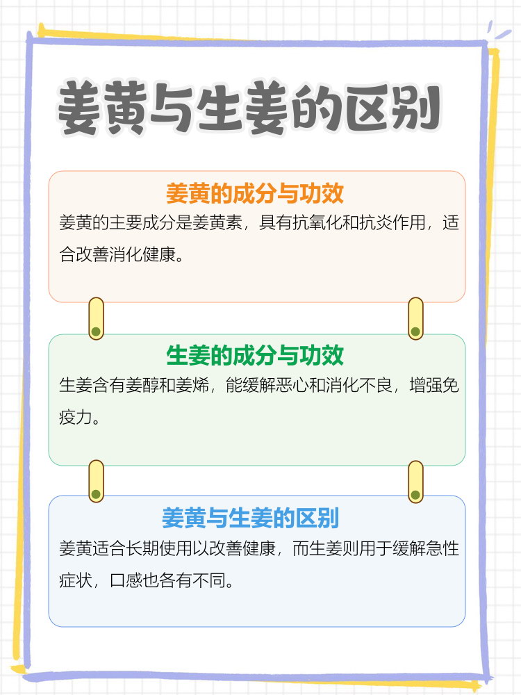 这是一种强效的抗氧化剂,姜黄的区别图片姜黄与生姜的区别黄姜和生姜