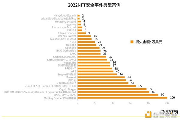 《2022年全球Web3行业安全研究报告》正式发布