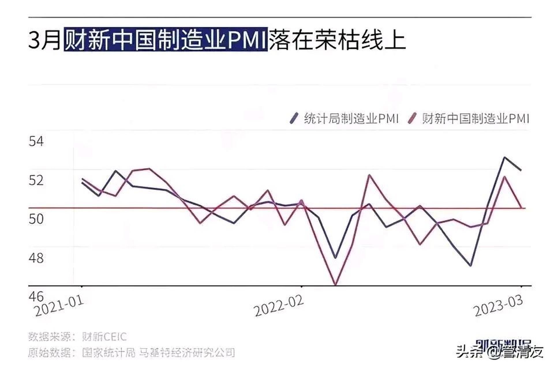 3月财新中国制造业pmi录得50.0,较前月下降1.6个百分点.