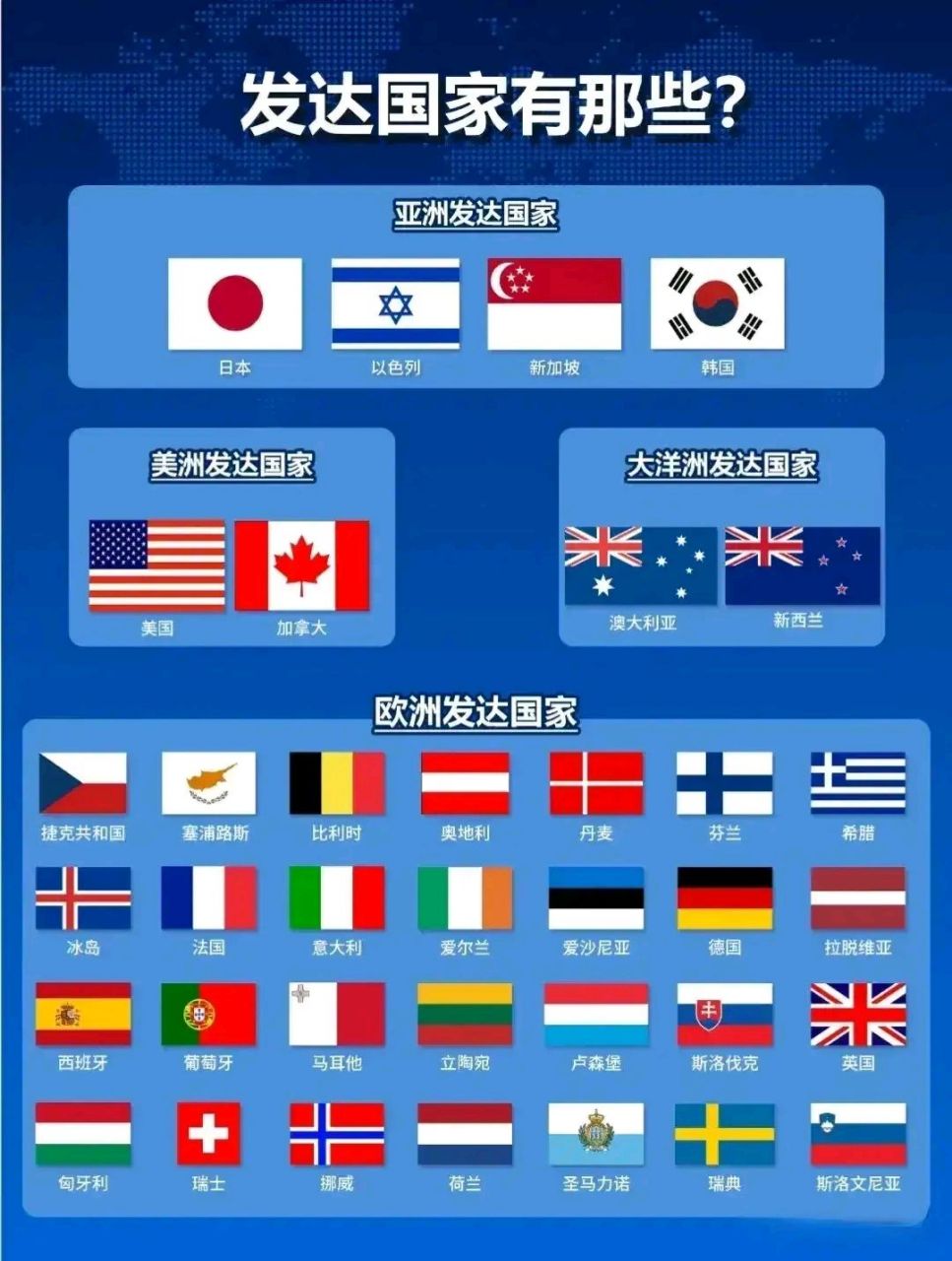 世界目前一共有37个发达国家.