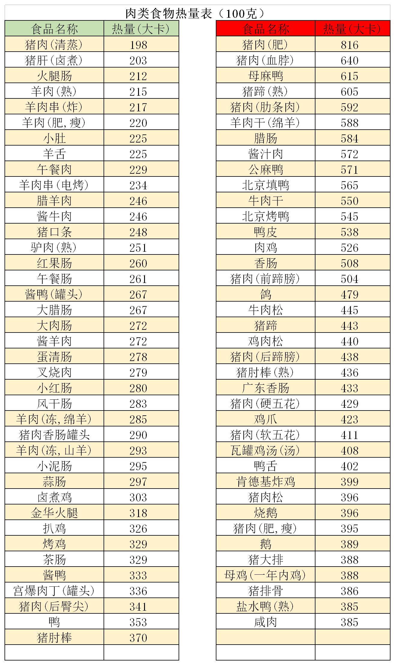 各种食物热量表大全图片