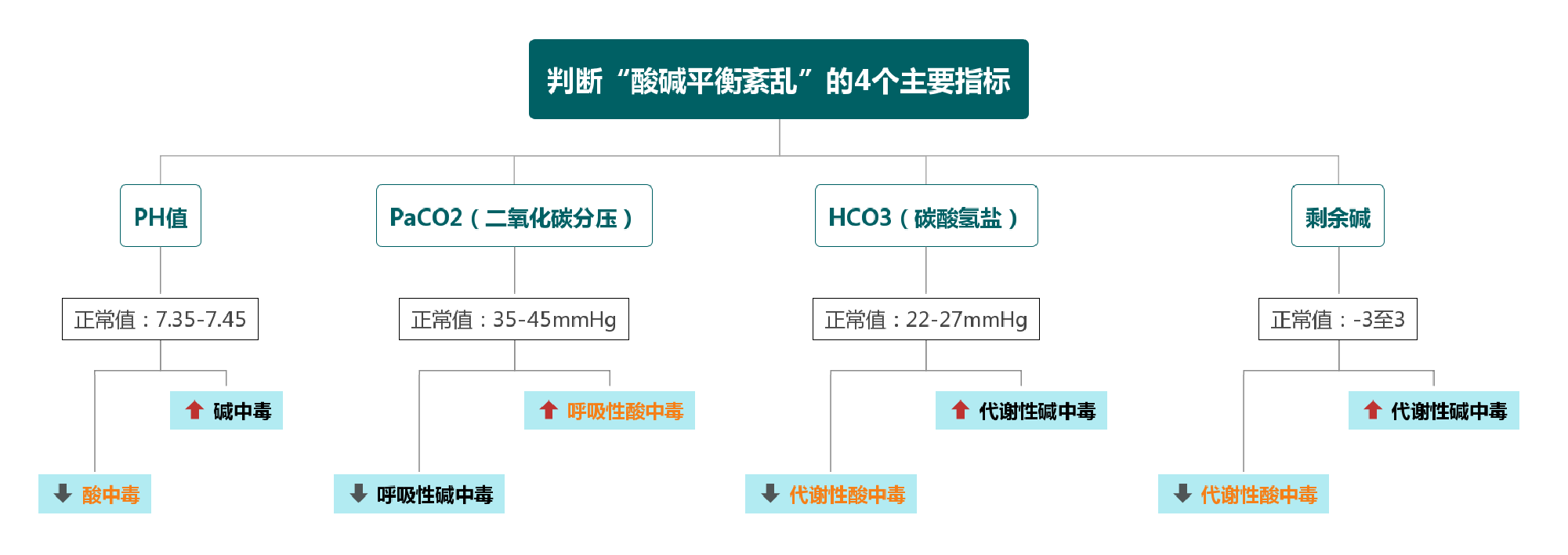 人体内酸碱平衡紊乱的判断