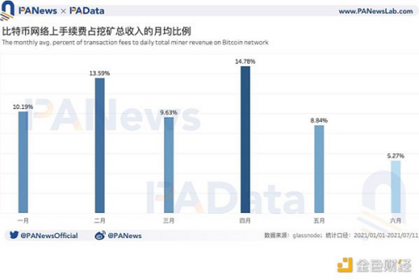 数据拆解比特币挖矿收入：日收入较年内最低时已回升179% 算力水平已恢复98%