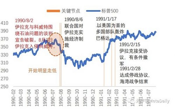 这就是历次战争对美股、比特币的影响