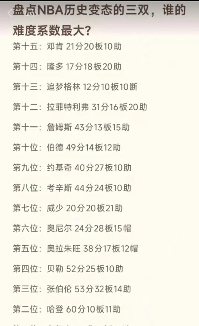 历史三双 总数 突破纪录相关图片1