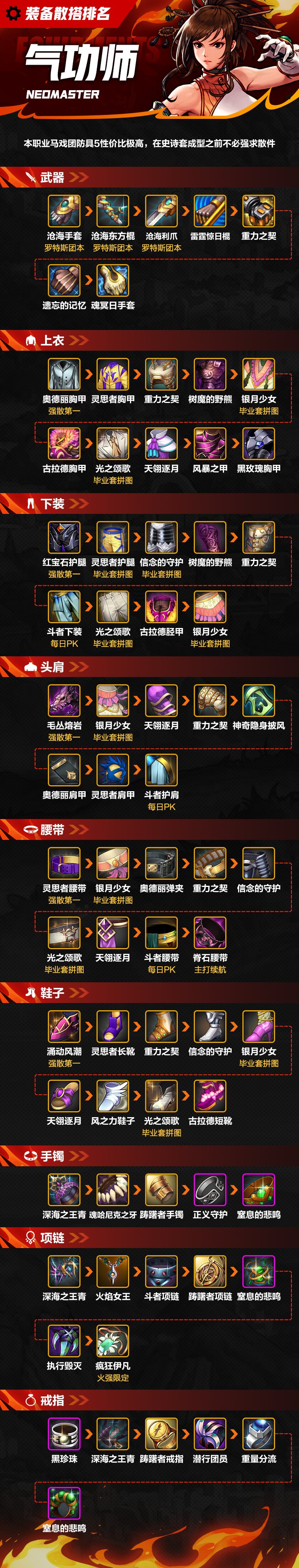 dnf手游:一图看完气功师(女)散搭装备排名 #dnf# #地下城与勇士