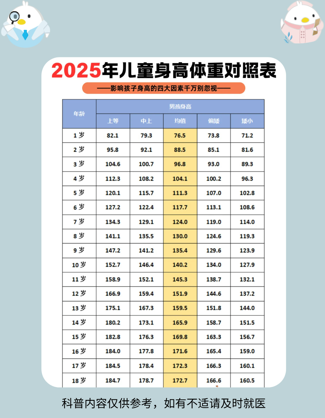 发育年龄表儿童身高标准表2020儿童正常身高表7～12岁儿童正常身高