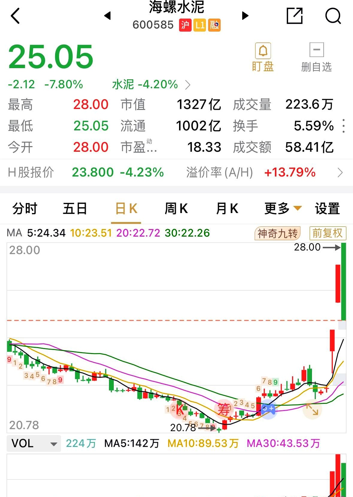 其中海螺水泥只涨了两个停板后就下跌了78%