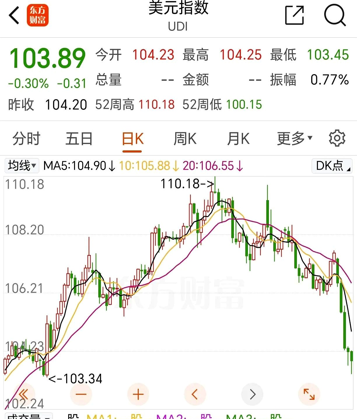 美元指数14日上涨