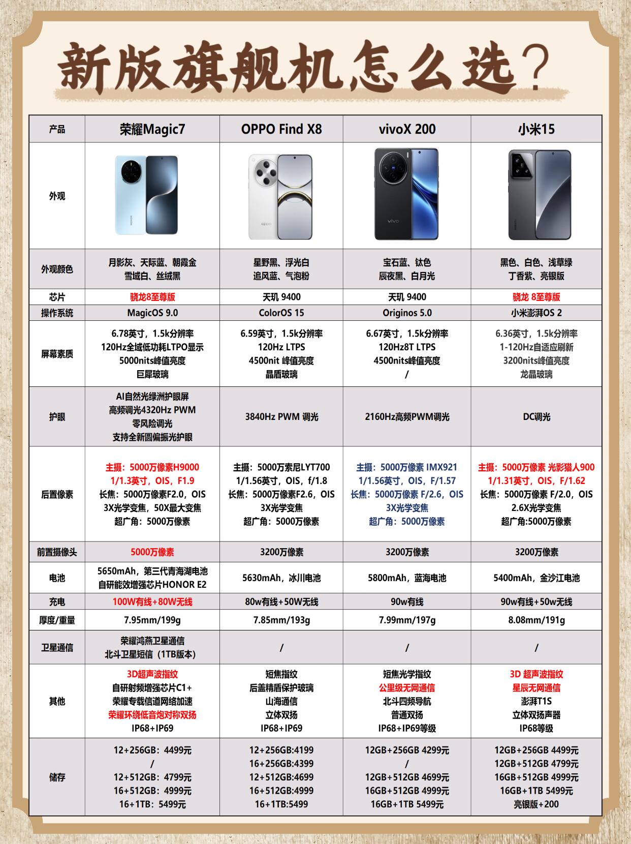 2024年的旗舰手机市场可谓是精彩纷呈小米vivo荣耀oppo都推出了