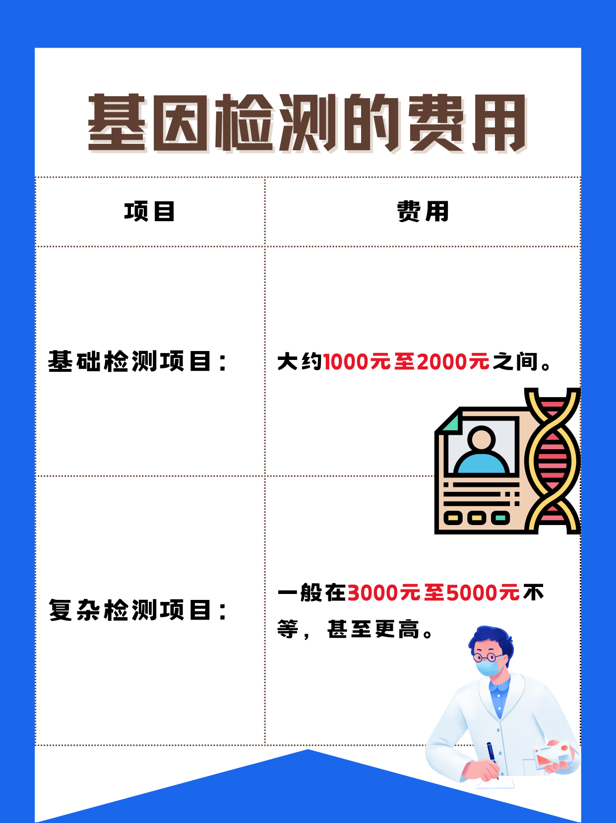 基因检测的费用大概多少钱基因检测是通过血液,其他体液或组织细胞对