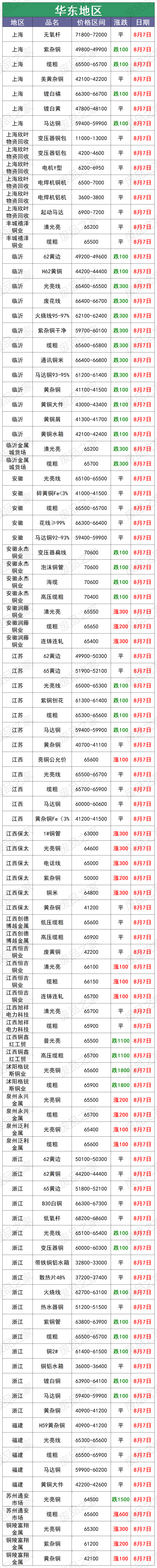 【最新8月7日全国废铜价格汇总表】