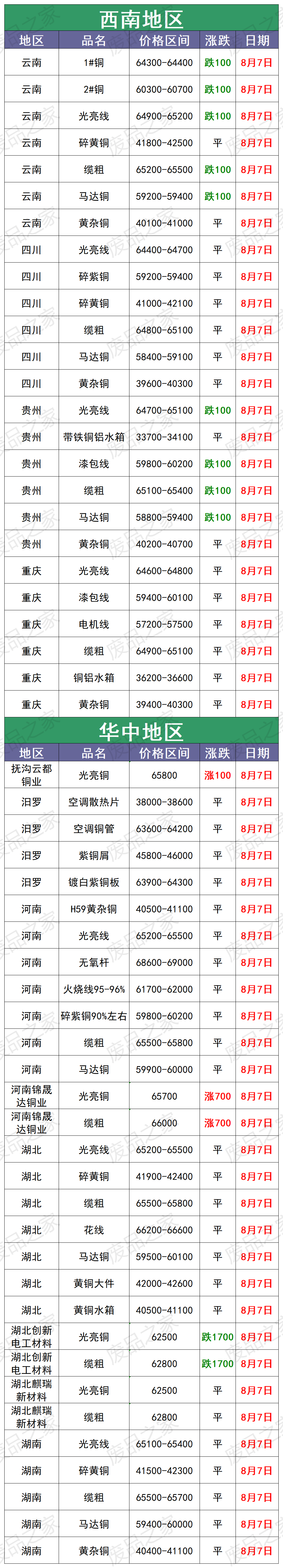 金山废品回收铜价格(高价回收废旧金属废铜)