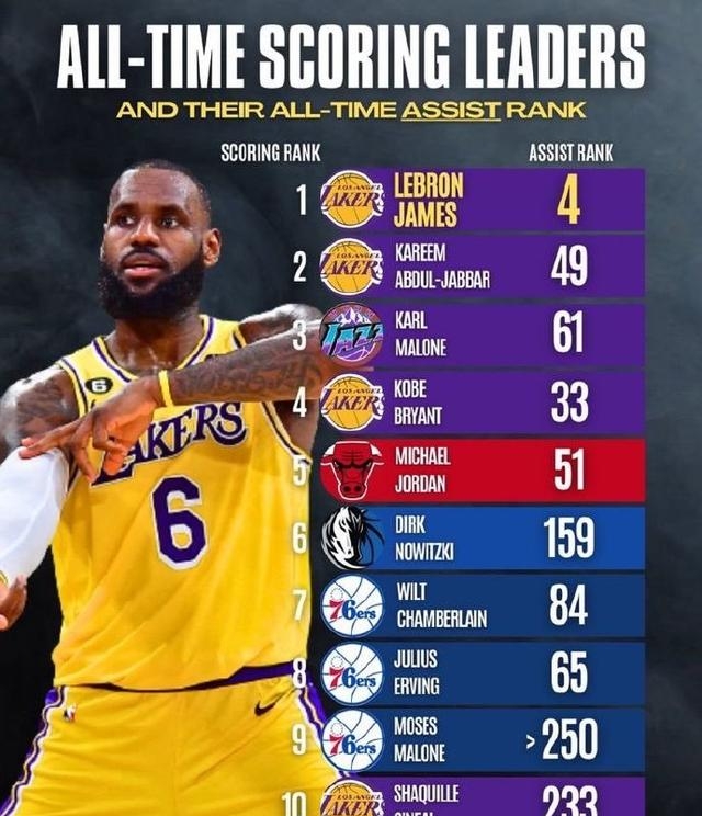 历史助攻 榜历史第 詹姆斯的相关图片5