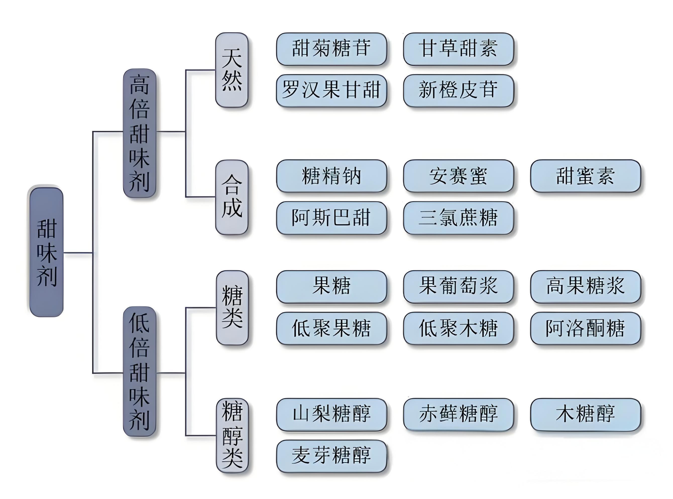 安赛蜜并没有被禁止,可以在食品中适量添加