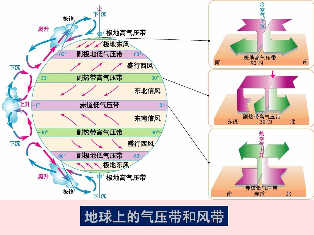 气压带和风带的分布图图片