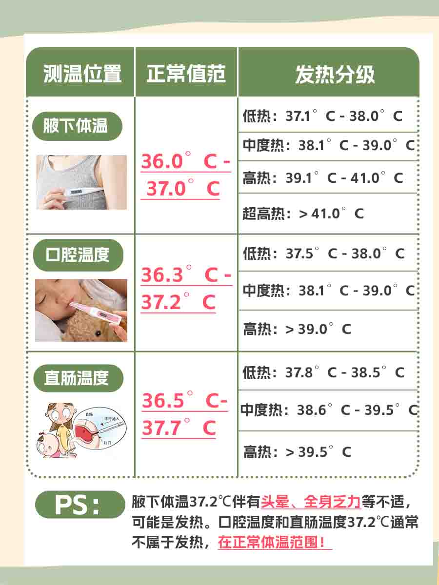 医生这就告诉你 体温都有大概的正常范围