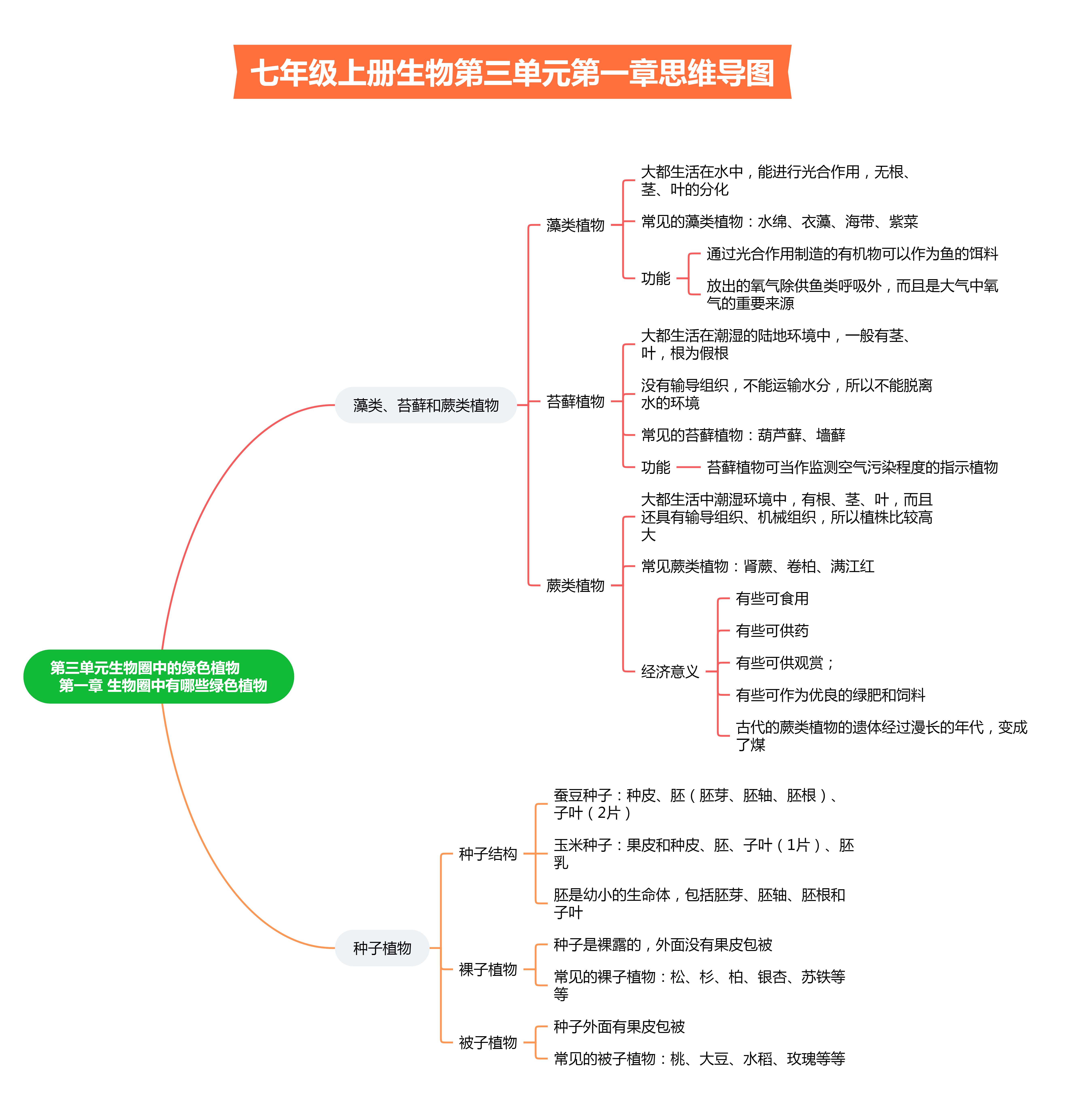 等高线思维导图初一图片